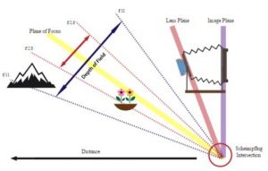 Tilt-shift-lens-tilting-effect
